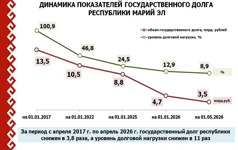 Москва списала Марий Эл 4,9 млрд рублей, долг региона сократился до минимума