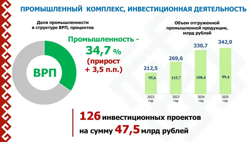 Четыре технопарка и 23 тысячи рабочих мест планируют создать в Марий Эл до 20236 года