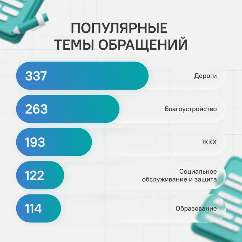 Дороги, благоустройство и ЖКХ больше всего волнуют жителей Марий Эл
